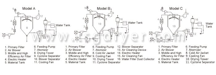 Spray Dryer for Chinese Medicine Extract